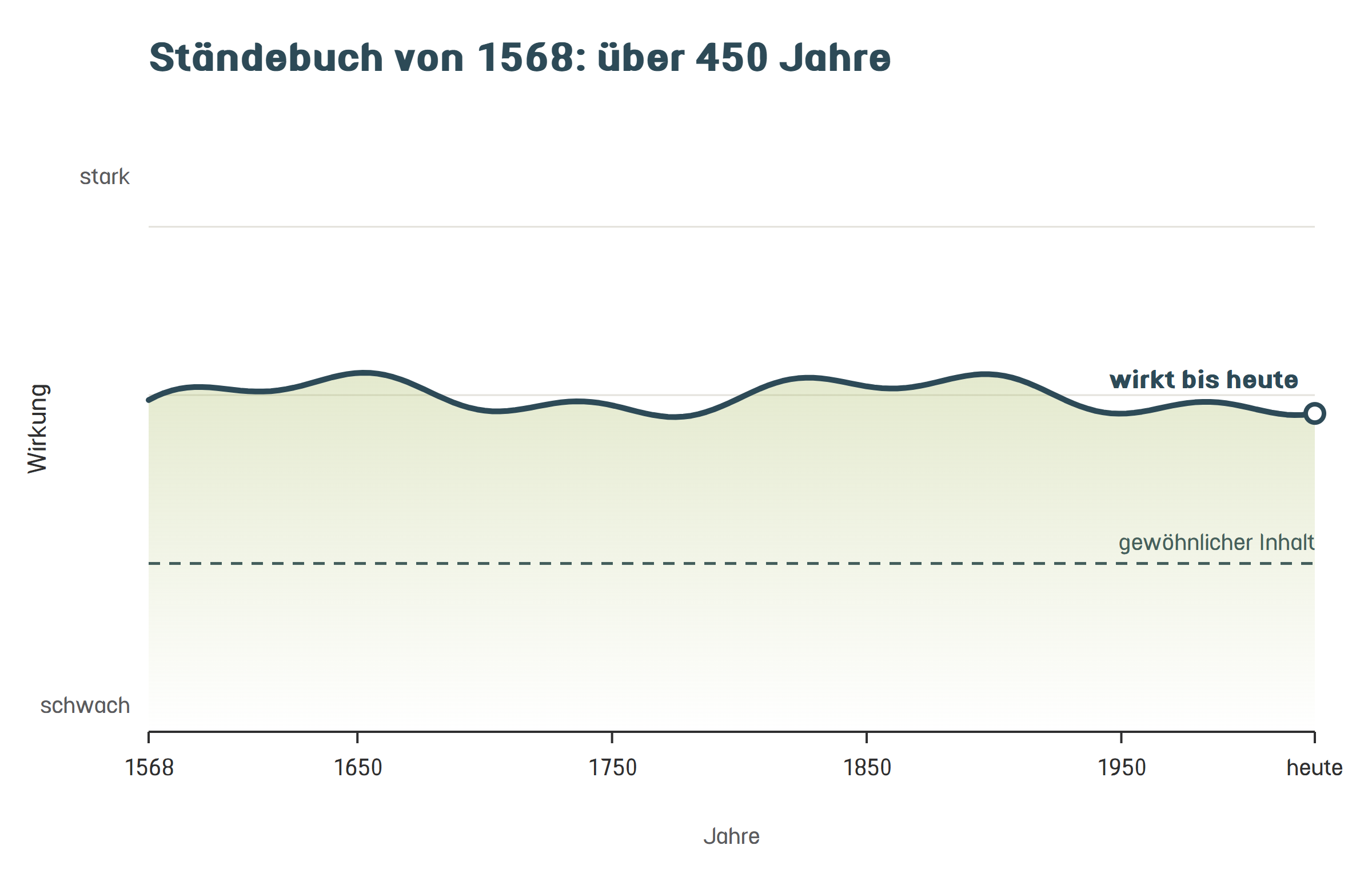 Wirkungskurve „Ständebuch von 1568: über 450 Jahre“: Senkrecht die Wirkung von schwach bis stark, waagerecht die Jahre von 1568 bis heute. Die Kurve verläuft ruhig mit leichten Schwankungen, immer deutlich über der gestrichelten Linie „gewöhnlicher Inhalt“, und endet mit der Beschriftung „wirkt bis heute“.