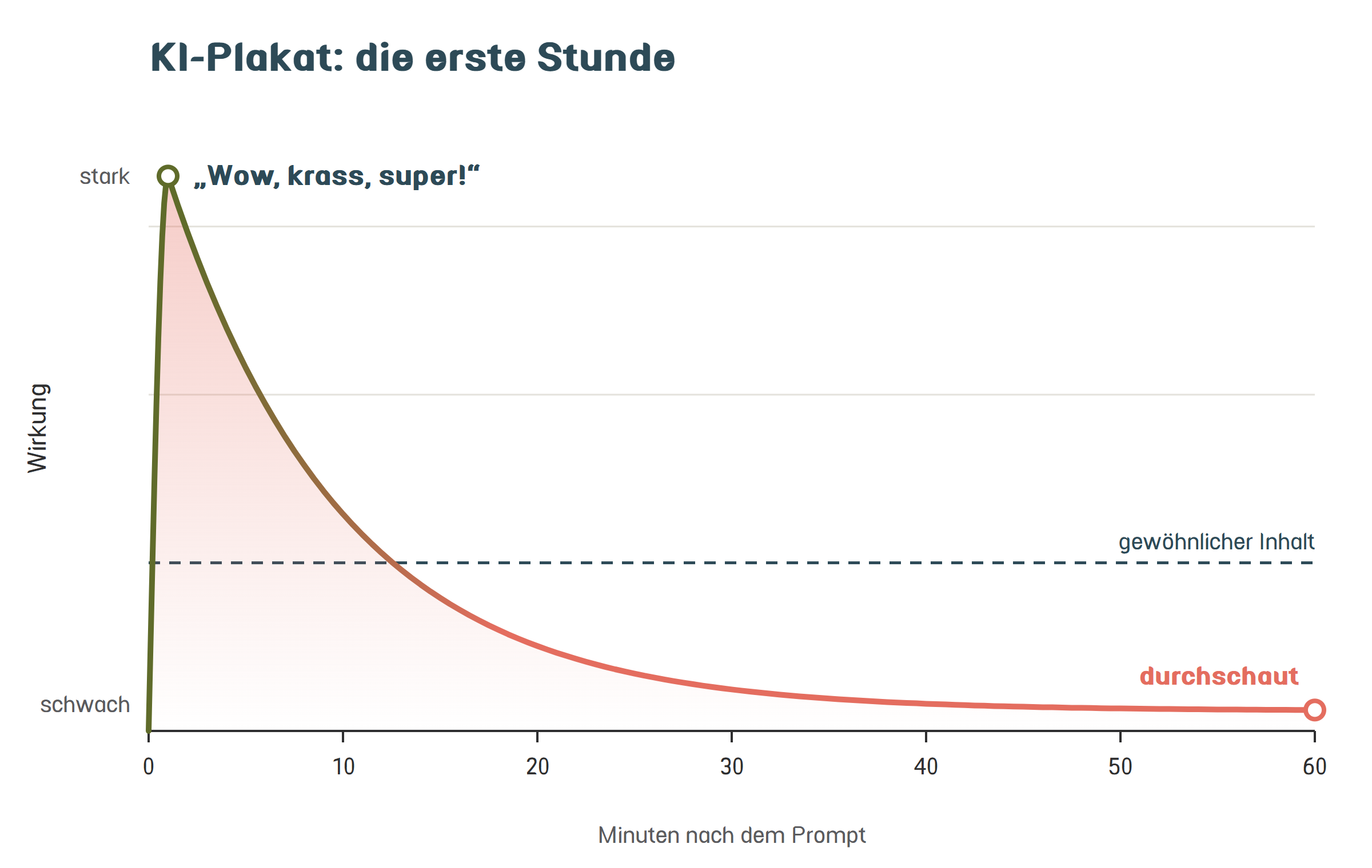 Wirkungskurve „KI-Plakat: die erste Stunde“: Senkrecht die Wirkung von schwach bis stark, waagerecht 0 bis 60 Minuten nach dem Prompt. Die Kurve steigt in der ersten Minute steil zur Spitze „Wow, krass, super!“, fällt nach etwa 13 Minuten unter die gestrichelte Linie „gewöhnlicher Inhalt“ und endet fast bei null mit der Beschriftung „durchschaut“.
