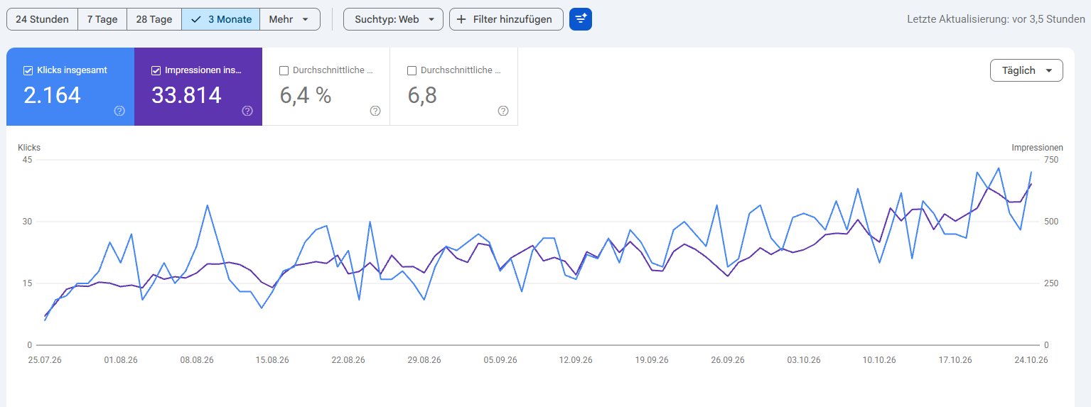 Leistungsbericht der Google Search Console für foerbs-labyrinth.de über drei Monate: Klicks und Impressionen steigen von Ende Juli bis Ende Oktober deutlich an
